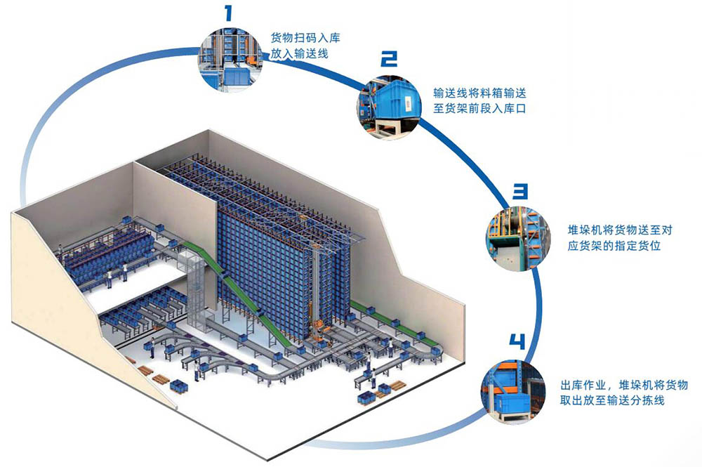 料箱式自動化立體庫