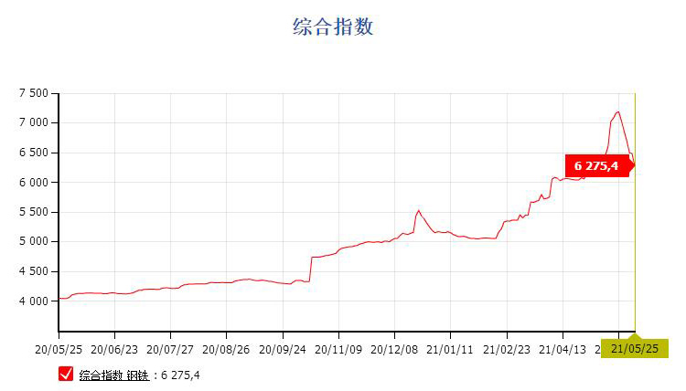 鋼價連續回落，貨架價格降低中！